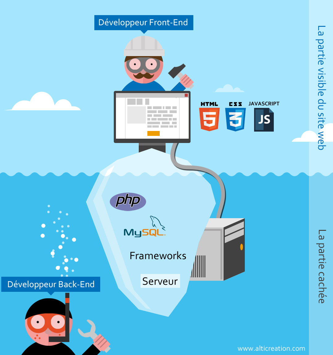 image montrant une explication entre front et back end